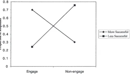 FIGURE 1 Proportion of responses that engage correct proposals in more and less suc- suc-cessful teams.