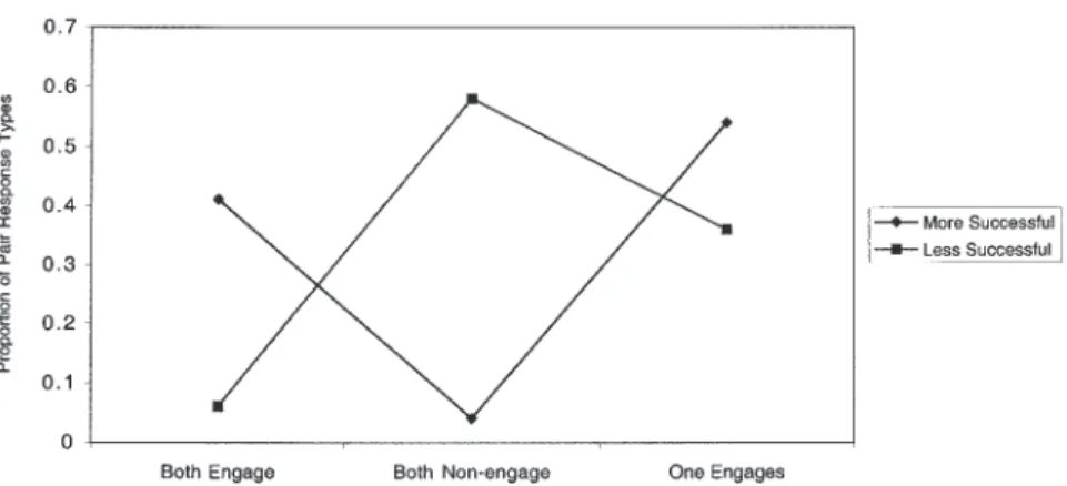 FIGURE 2 Proportion of paired peer response types in more and less successful triads.