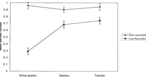FIGURE 3 Solution scores of more and less successful teams for each problem-solving session.