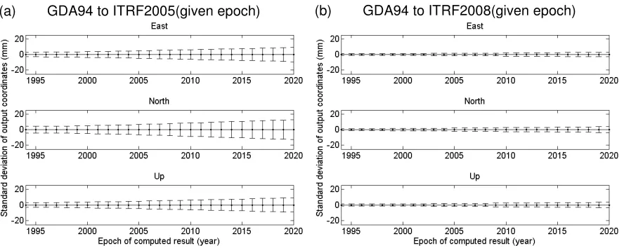 Figure 6: Effect of transformations (Dawson and Woods, 2010) on output coordinate quality, given a perfectly known input position in the Sydney region for (a) GDA94 to ITRF2005(given epoch) and (b) GDA94 to ITRF2008(given epoch)