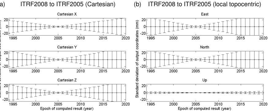 Figure 7: Effect of transformations (Altamimi given a perfectly known input position in the Sydney region for ITRF2008(given epoch) to et al., 2011) on output coordinate quality,  ITRF2005(given epoch) in (a) Cartesian and (b) local topocentric coordinates
