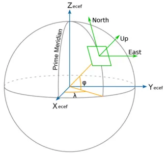 Figure 1: Ellipsoidal coordinate reference systems: Cartesian, geographic, and local topocentric