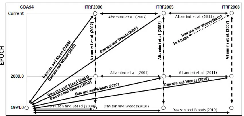 Figure 2: Landscape of current transformations available for the Australian context.  Refer to Tables 1 & 2 for the associated parameters