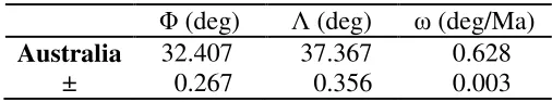Table 2: ITRF2005 Absolute Rotation Pole for the Australian plate (extract from Altamimi et al., 2007), assumed to be valid at all epochs