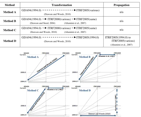 Table 3: Four different paths of transformation from GDA94 to ITRF2005. 