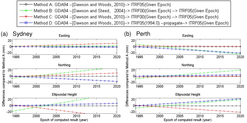 Figure 4: several methods (and compared to Reference Method A), from GDA94 to ITRF2005 at various epochs  Difference in Easting, Northing and Ellipsoidal Height after Cartesian transformation by from 1994.0 to 2020.0