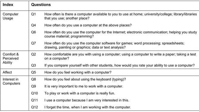 Table 1: Content of Computer Familiarity Questionnaire (CFQ) 