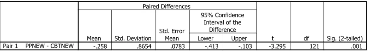 Table 10: Paired sample T-Test (Task A P&amp;P vs Task B computer) 