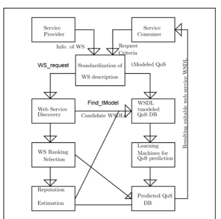 Figure 1. Architecture for Web service discovery andselection