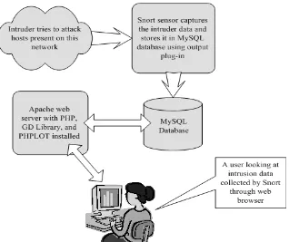 Fig 3 A network intrusion detection system with web interface 