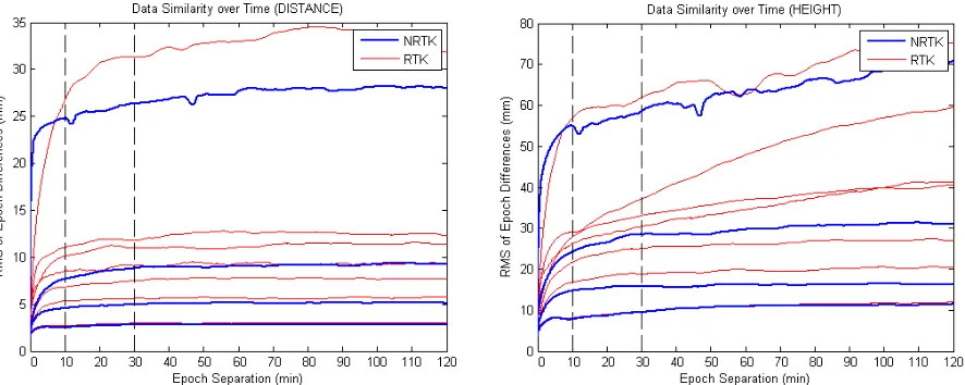 Figure 7: RMS of the horizontal distance and height difference between two 1-second occupations undertaken up to 120 minutes apart for each 3-day dataset using NRTK and  single-base RTK over up to 50 km