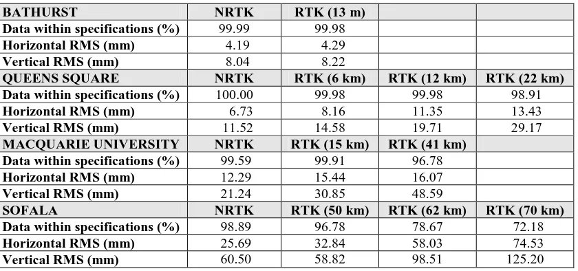 Table 2: Descriptive statistics for each 3-day dataset, noting that values for RTK (70 km)  refer to a 1-day dataset
