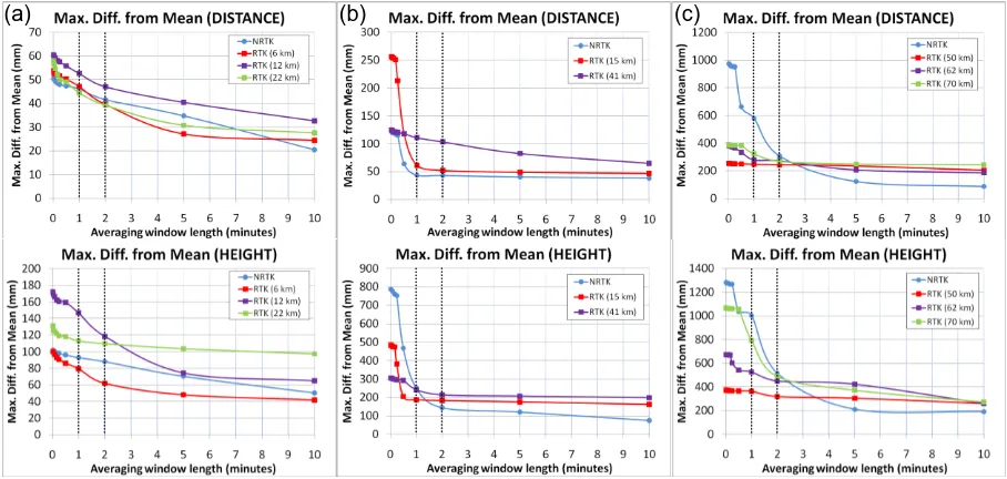 Figure 5: RMS of distance and height from mean for observation windows of up to 10 minutes for  (a) Queens Square, (b) Macquarie University and (c) Sofala