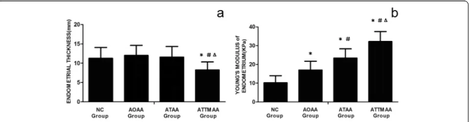 Fig. 6 Representative images of a woman in the ATTMAA group.The mean Young a Young’s modulus at the three sites of the anterior endometrial wall was 25.9,31.4, and 43.4 kPa, respectively; b Young’s modulus at the three sites of the posterior endometrial wall was 30.3, 34.8, and 42.5 kPa, respectively.’s modulus of the six sampling sites was 34.7 kPa