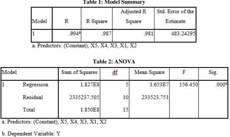 Table 1: Model Summary 