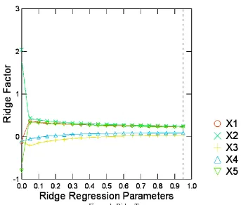 Figure 1: Ridge Trace 