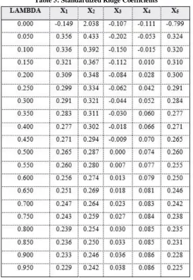 Table 5: Standardized Ridge Coefficients