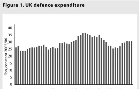 Figure 1. UK defence expenditure