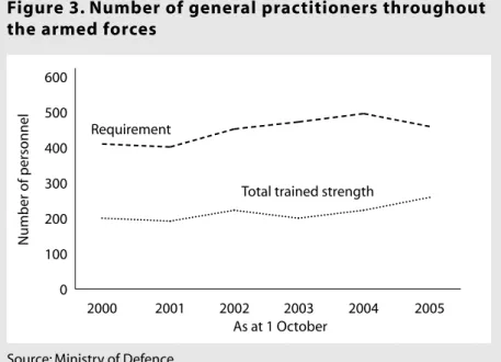 Figure 3. Number of general practitioners throughout the armed forces