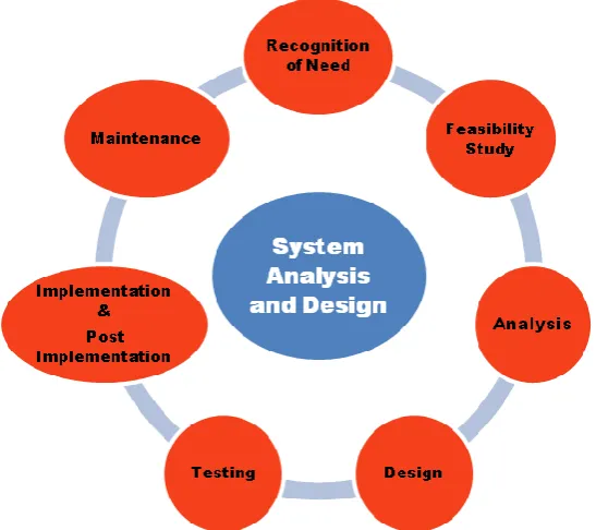 Figure 2: Different Phases of System Development Life Cycle 