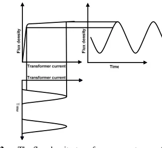 Fig. 2.  curve) determines the magnitude of inrush current. 