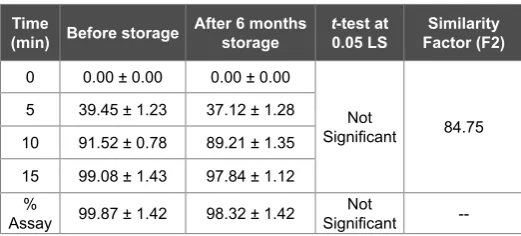 Table 5: Stability studies of flurbiprofen F5 tablets (n=3)