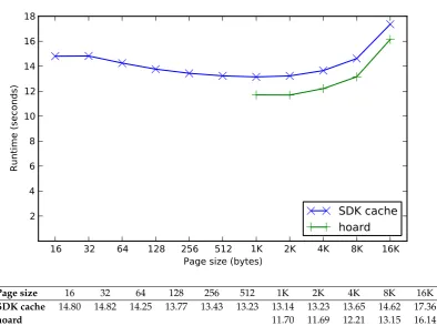Figure 8.14: DMA operation count of hoard and SDK cache for julia_set