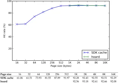 Figure 8.16: Total data transfer of hoard and SDK cache for julia_set
