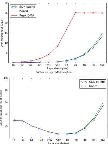 Figure 8.17: Average DMA throughput of hoard and SDK cache for julia_set