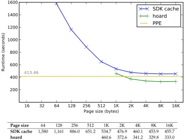 Figure 8.18: Runtimes of hoard and SDK cache for 179.art