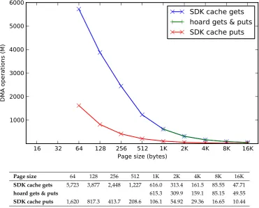 Figure 8.19: Split DMA get and put counts of hoard and SDK cache for 179.art