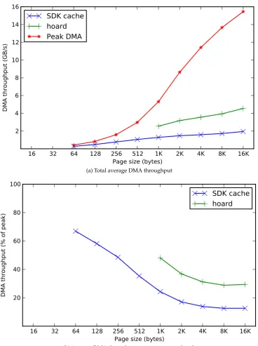 Figure 8.22: Average DMA throughput of hoard and SDK cache for 179.art