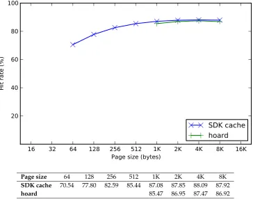 Figure 8.23: Runtimes of hoard and SDK cache for 181.mcf