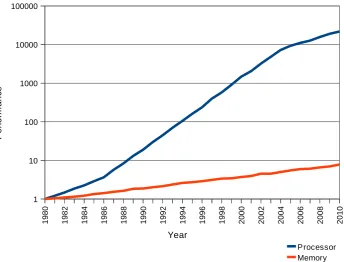 Figure 2.1: The gap in performance between memory and processors over time