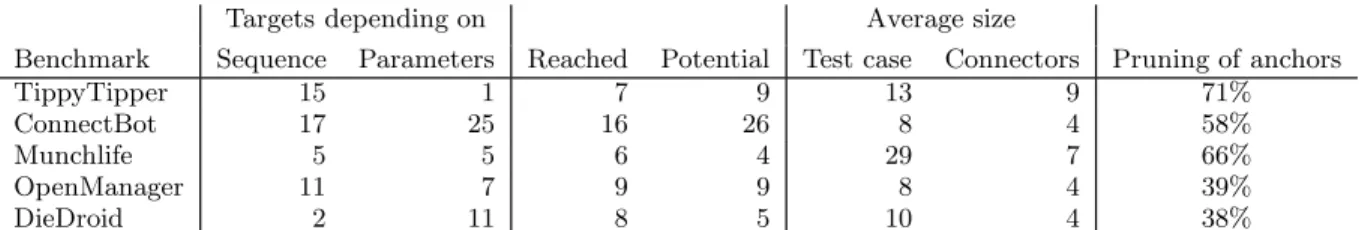 Table 1: The first two columns of numbers show the targets that remain unreached after running both Monkey tool and the crawler