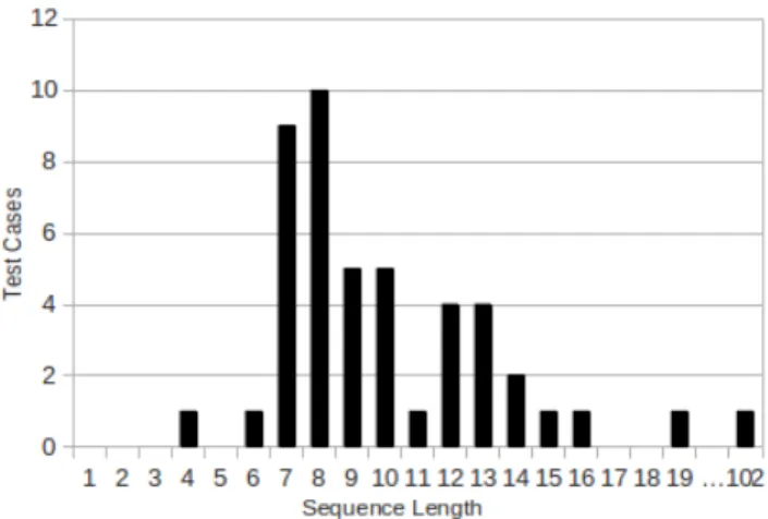 Figure 5: Distribution of event sequence lengths in the gen- gen-erated test cases.