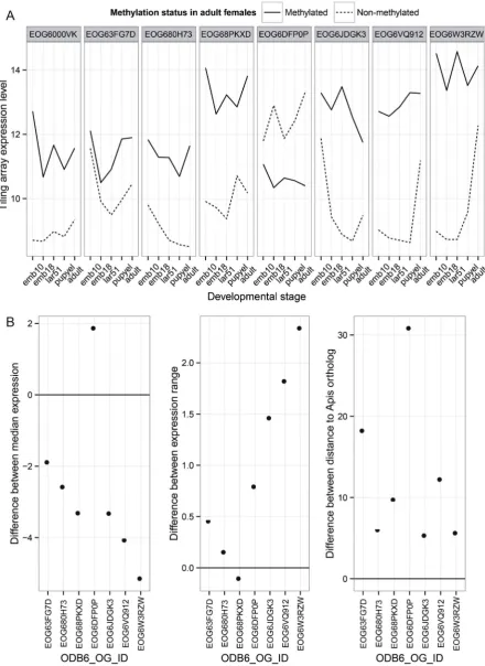 Figure 6. Paralog analysis. Differences between two paralogs that have changed in methylation status in the Nasonia lineage are shown