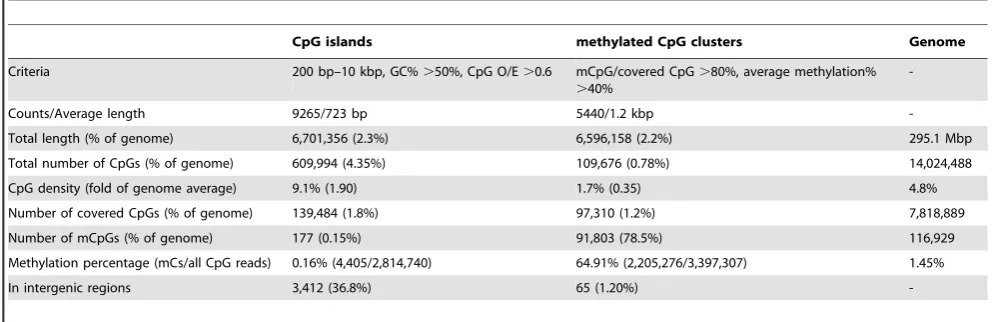 Table 1. Summary of DNA methylation status for CpG islands and methylated CpG clusters.