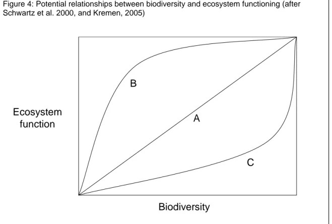 Figure 4: Potential relationships between biodiversity and ecosystem functioning (after  Schwartz et al