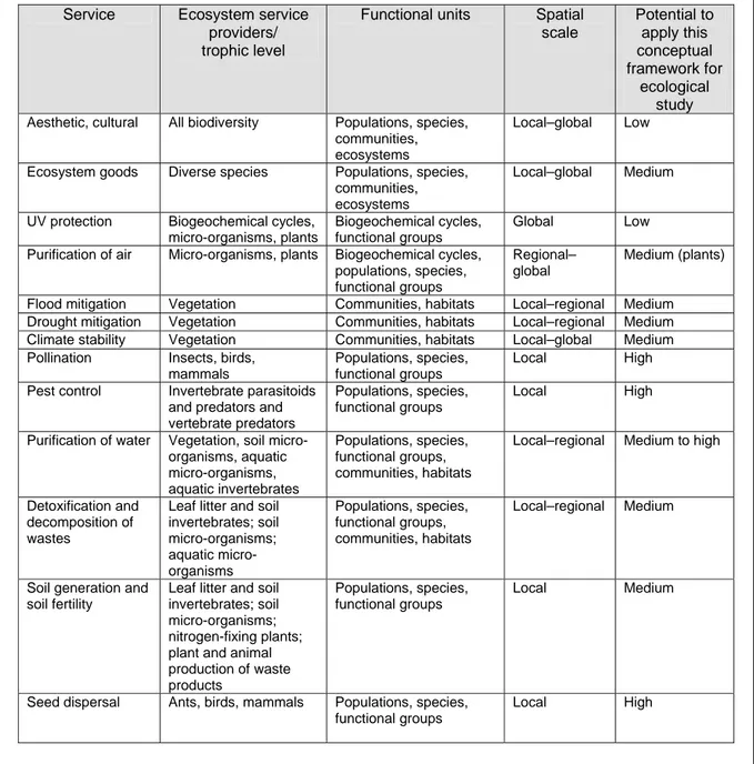 Table 1: A Typology of ecosystem services and their ecological characteristics (after Kremen,  2005)  