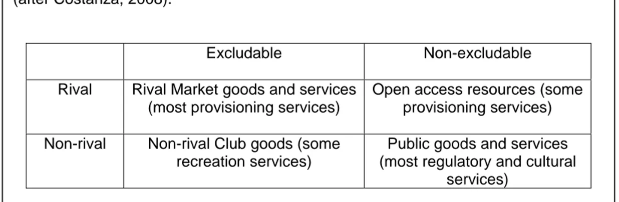 Table 3: Ecosystem services classified according to their excludability and rivalness  (after Costanza, 2008)