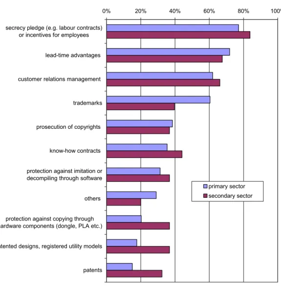 Figure 2.1  Use of various instruments to protect software- and computer- computer-related developments in the year 2000 