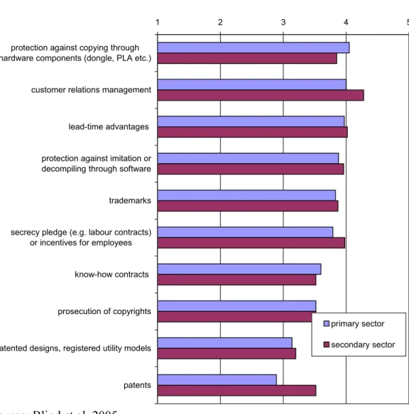 Figure 2.2  Importance of various strategies to protect software- and com- com-puter-related developments in the year 2000  