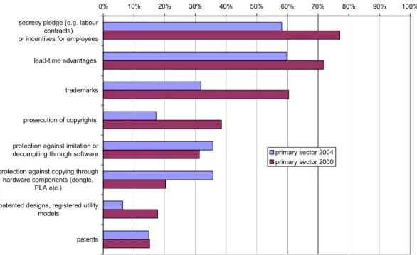 Figure 2.3  Use of various instruments to protect software- and computer- computer-related developments in the year 2000 and 2004 