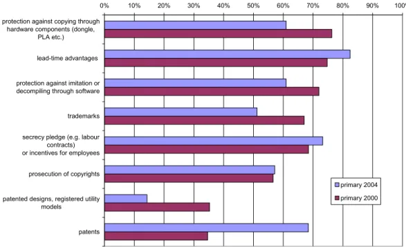 Figure 2.4  Importance of various strategies to protect software- and com- com-puter-related developments in the year 2000 and 2004 