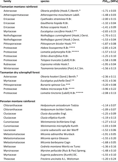 Table 4.1 Compiled data of leaf hydraulic vulnerability (P50leaf) for all species sampled in the study
