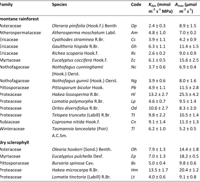 Table 5.1 Compiled data of maximum leaf hydraulic conductance calculated using a modified rehydration technique (Kdyn; see materials and methods), and maximum assimilation (Amax) across all species in the study