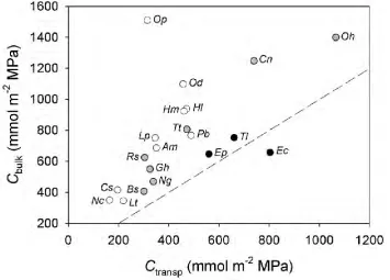 Figure 5.2 A plot illustrating the degree of similarity between the two measures of leaf capacitance 