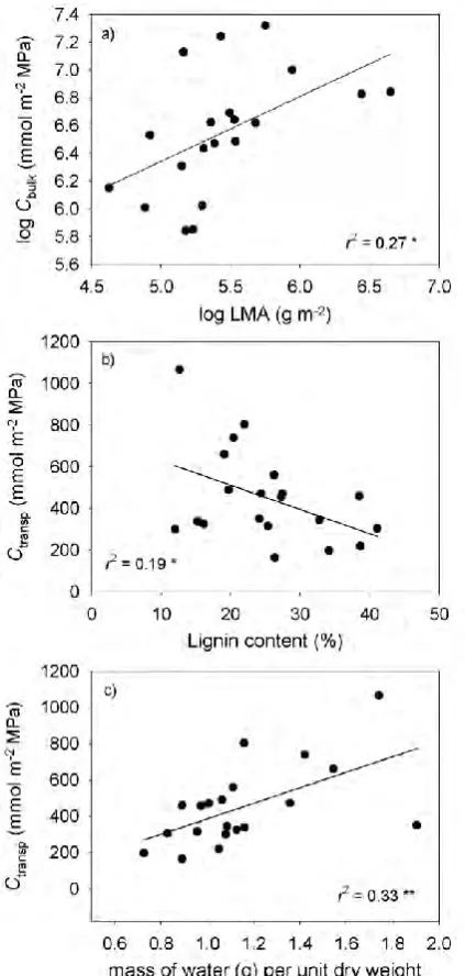 Figure 5.3 Plots showing the significant relationships between a, the log of Cbulk and the log of leaf mass per unit area (LMA) and b, the log of Ctransp and the log of the saturated mass of water per unit dry weight