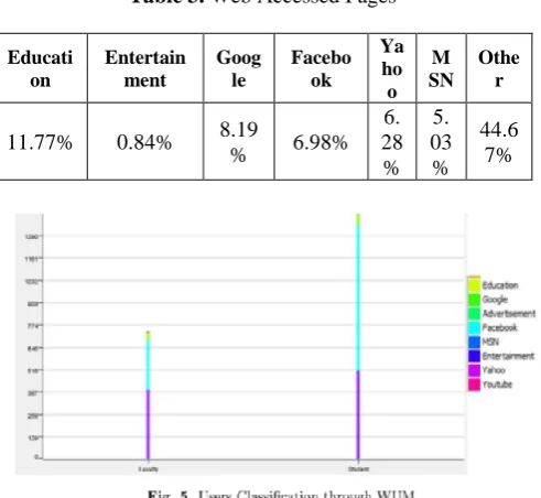 Table 3. Web Accessed Pages 